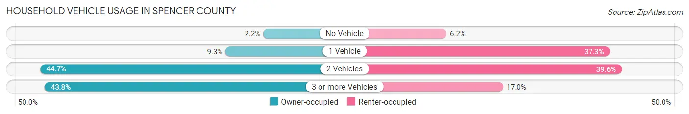 Household Vehicle Usage in Spencer County