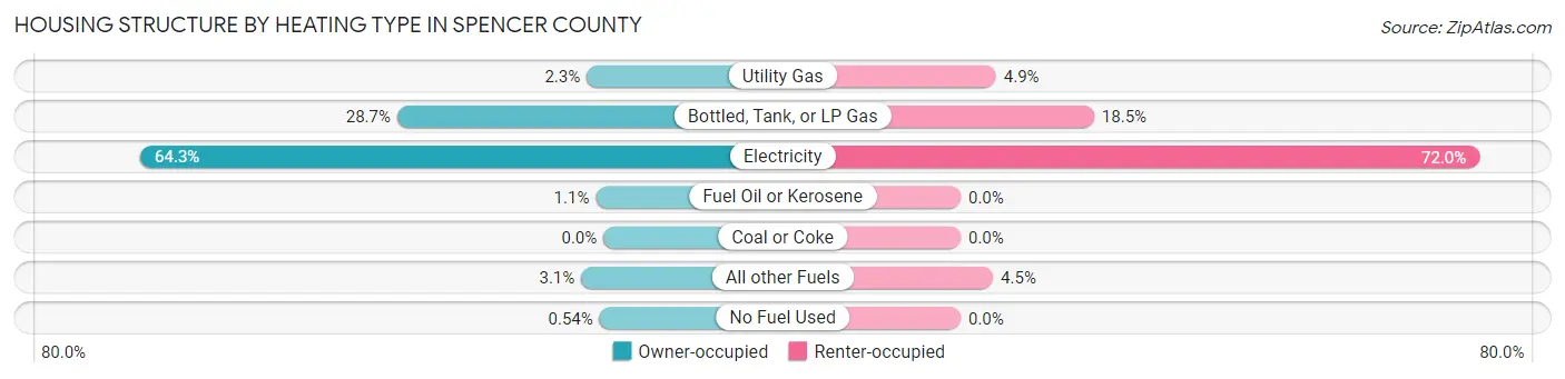 Housing Structure by Heating Type in Spencer County
