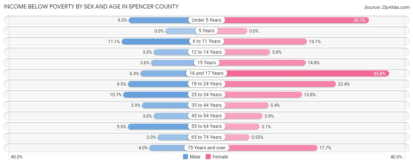 Income Below Poverty by Sex and Age in Spencer County