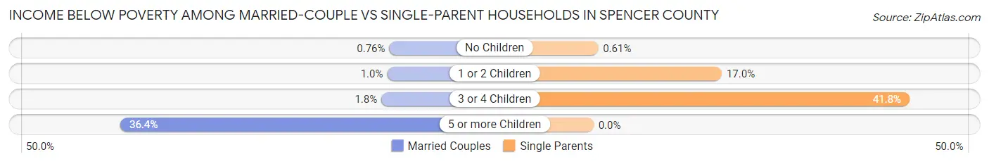 Income Below Poverty Among Married-Couple vs Single-Parent Households in Spencer County