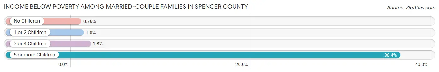 Income Below Poverty Among Married-Couple Families in Spencer County