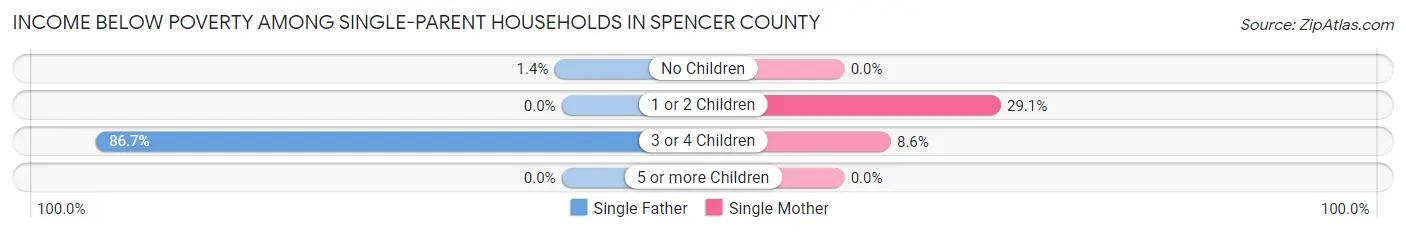 Income Below Poverty Among Single-Parent Households in Spencer County