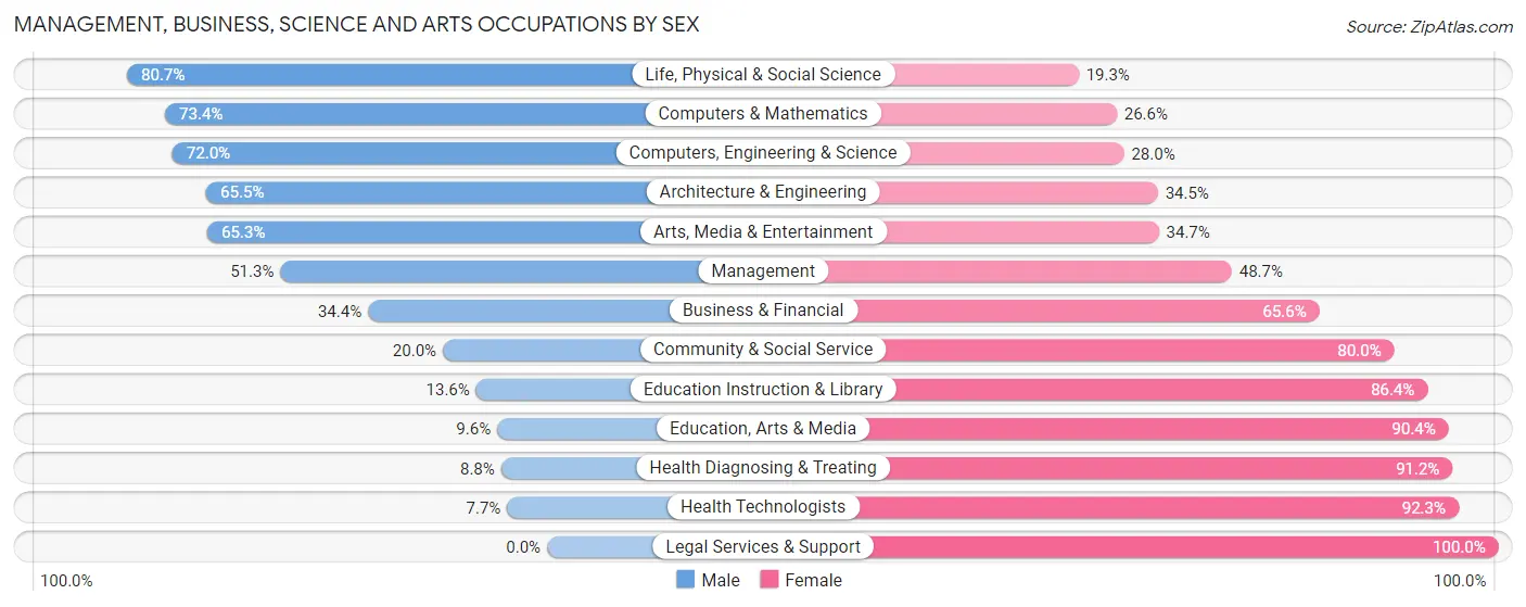 Management, Business, Science and Arts Occupations by Sex in Spencer County