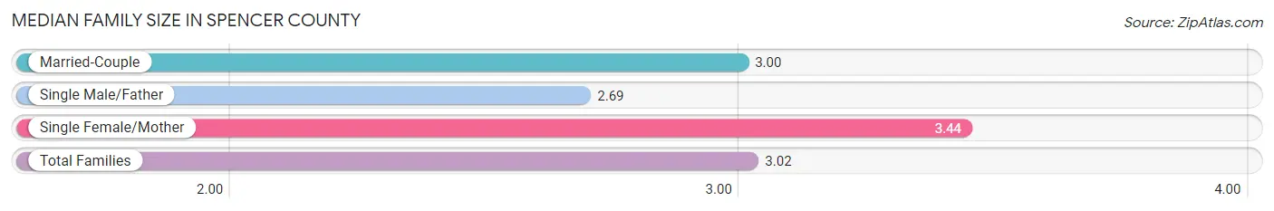 Median Family Size in Spencer County