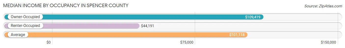 Median Income by Occupancy in Spencer County