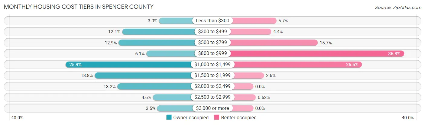 Monthly Housing Cost Tiers in Spencer County