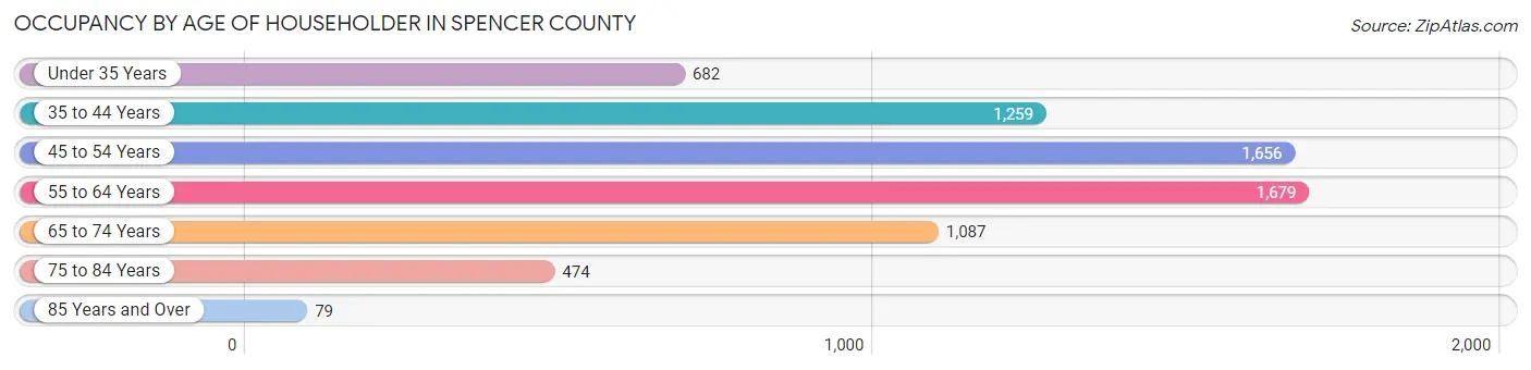 Occupancy by Age of Householder in Spencer County