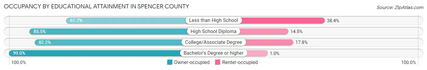 Occupancy by Educational Attainment in Spencer County