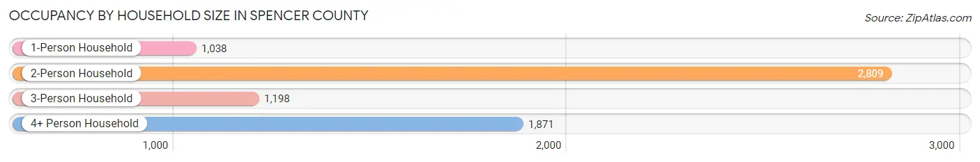 Occupancy by Household Size in Spencer County