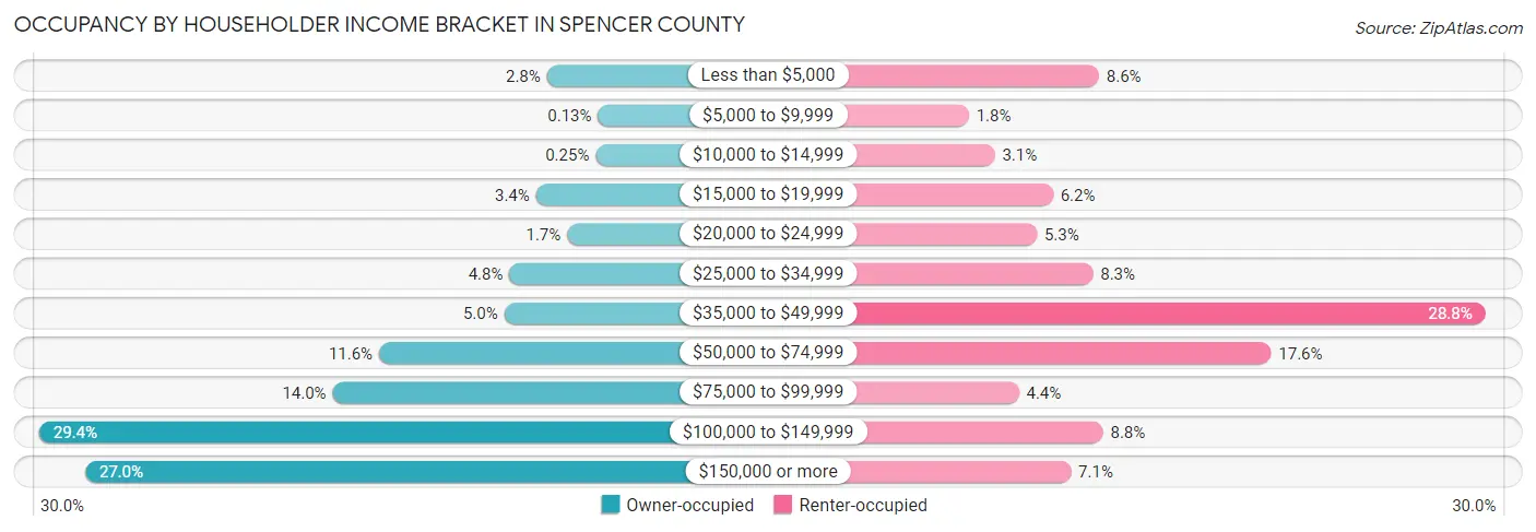 Occupancy by Householder Income Bracket in Spencer County