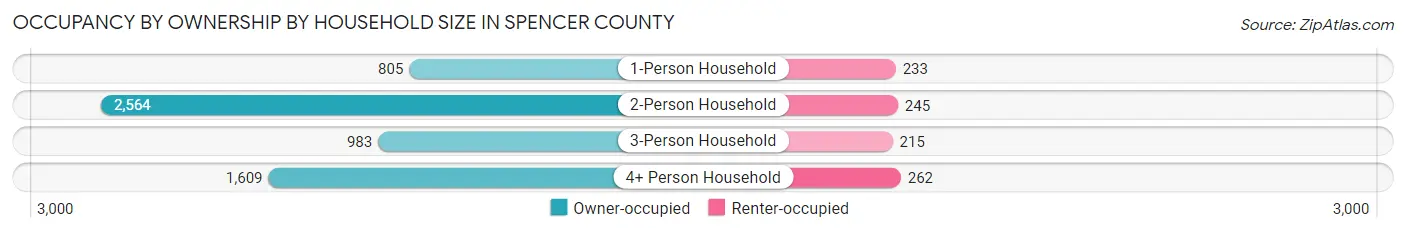 Occupancy by Ownership by Household Size in Spencer County