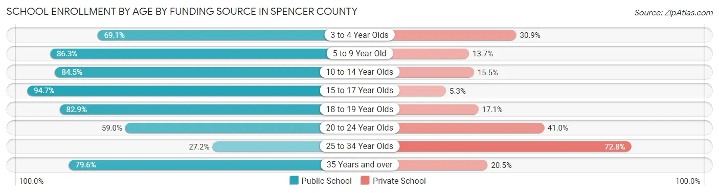 School Enrollment by Age by Funding Source in Spencer County