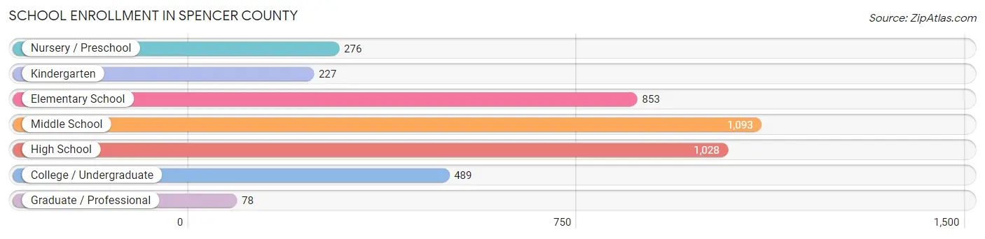 School Enrollment in Spencer County