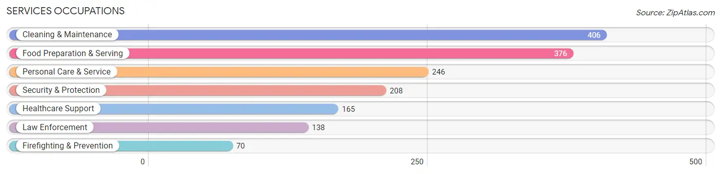 Services Occupations in Spencer County