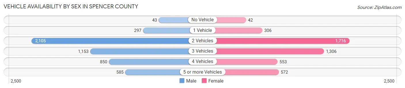 Vehicle Availability by Sex in Spencer County