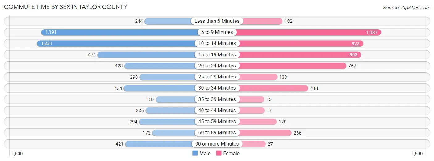 Commute Time by Sex in Taylor County