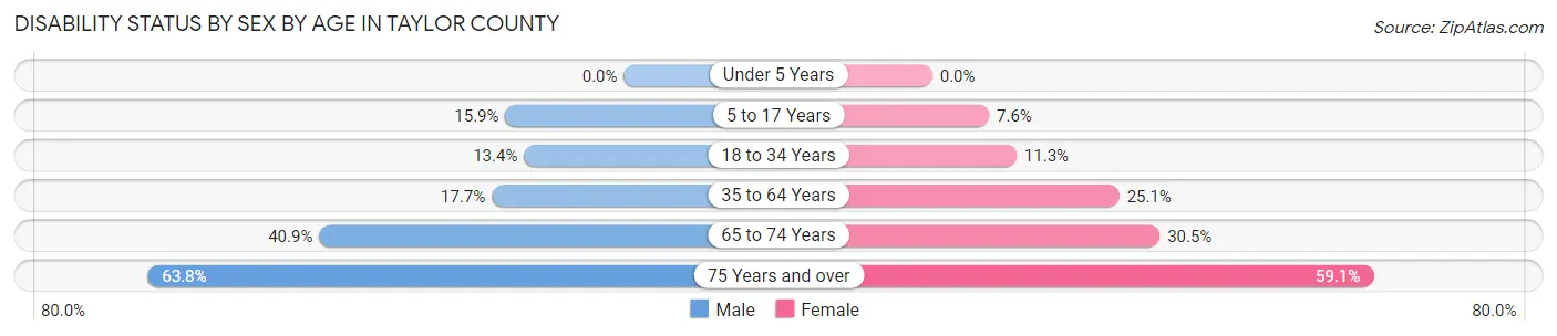 Disability Status by Sex by Age in Taylor County