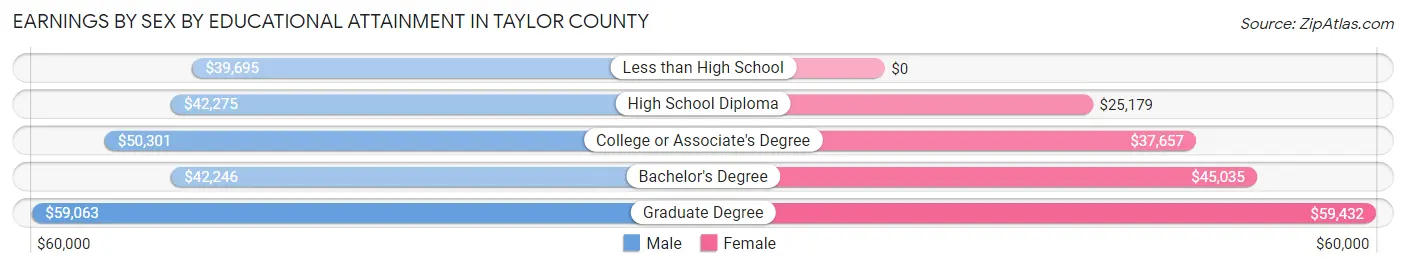 Earnings by Sex by Educational Attainment in Taylor County
