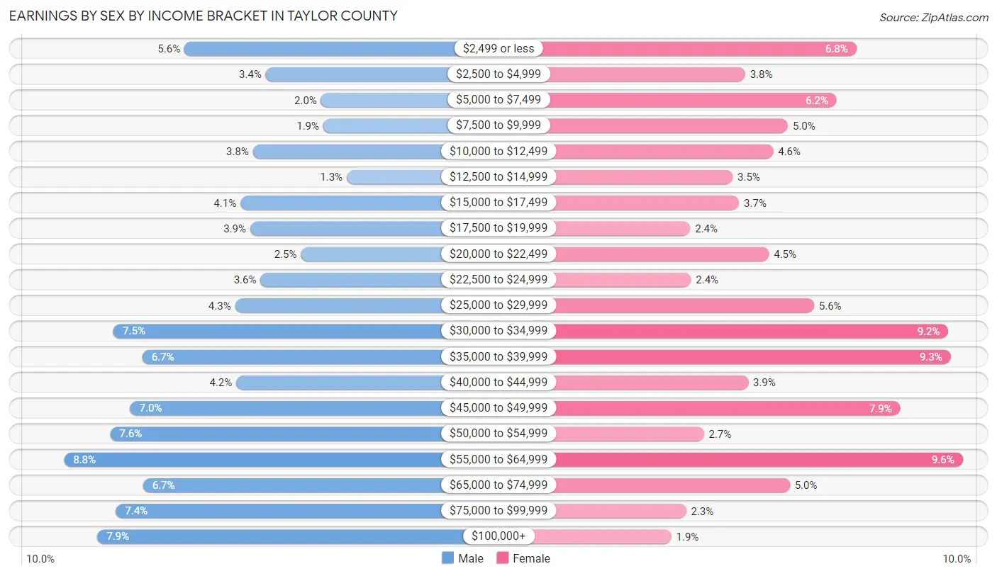 Earnings by Sex by Income Bracket in Taylor County