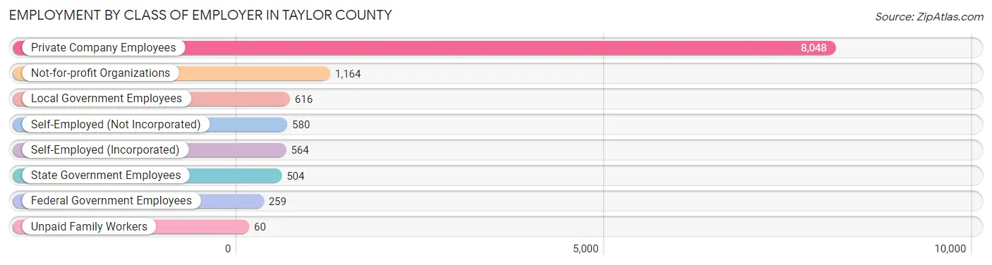 Employment by Class of Employer in Taylor County