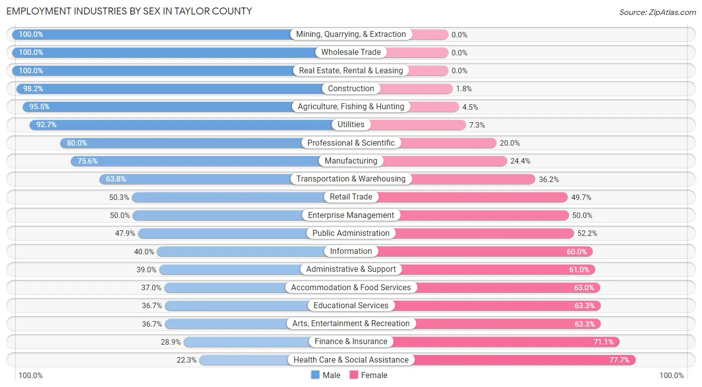 Employment Industries by Sex in Taylor County