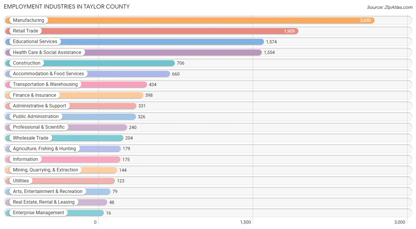 Employment Industries in Taylor County