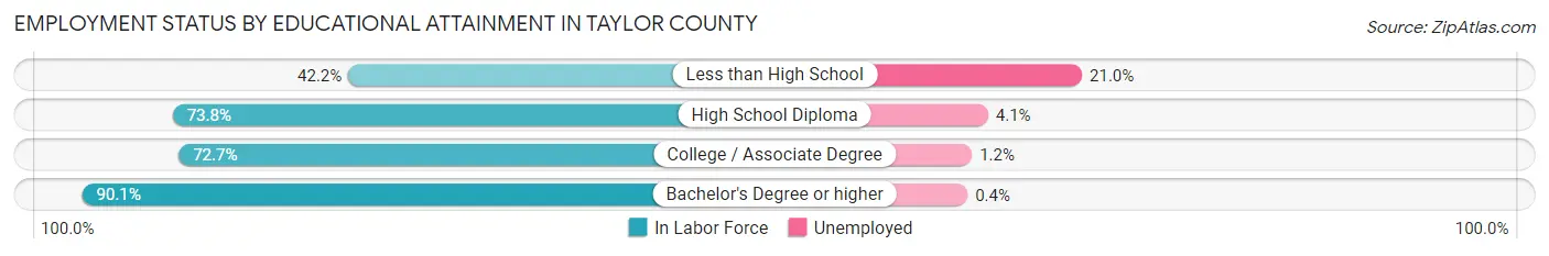 Employment Status by Educational Attainment in Taylor County