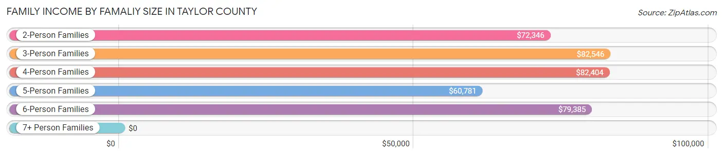 Family Income by Famaliy Size in Taylor County