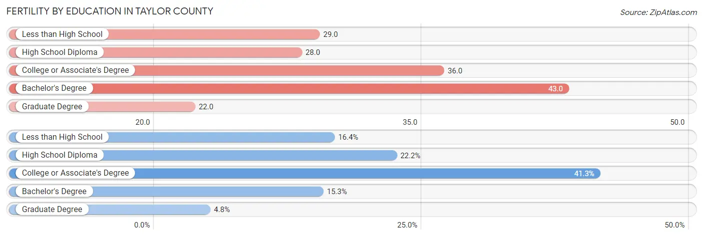 Female Fertility by Education Attainment in Taylor County