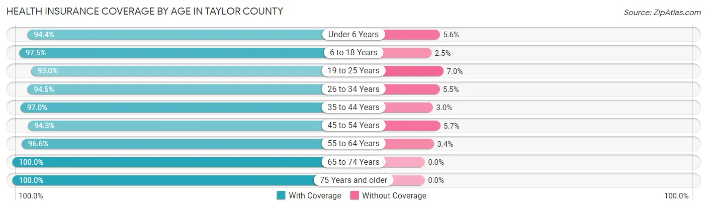 Health Insurance Coverage by Age in Taylor County