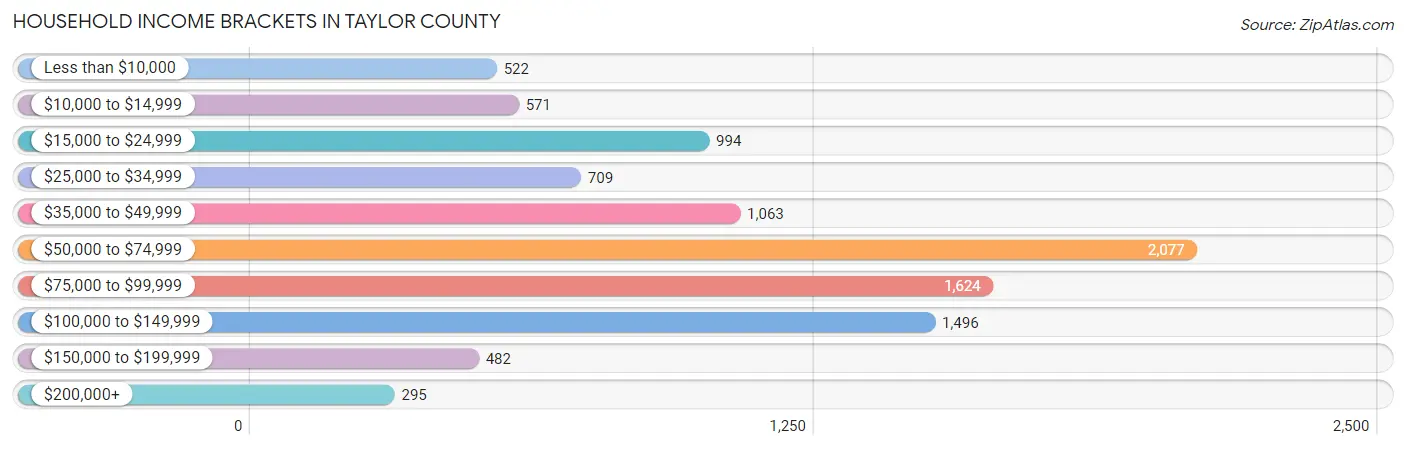 Household Income Brackets in Taylor County