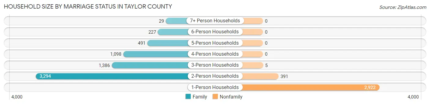 Household Size by Marriage Status in Taylor County