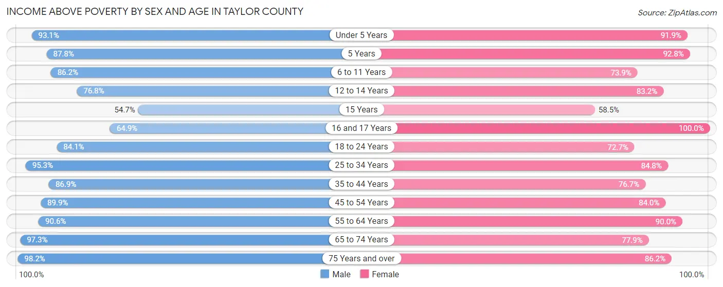 Income Above Poverty by Sex and Age in Taylor County