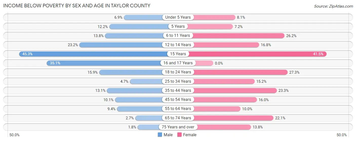 Income Below Poverty by Sex and Age in Taylor County