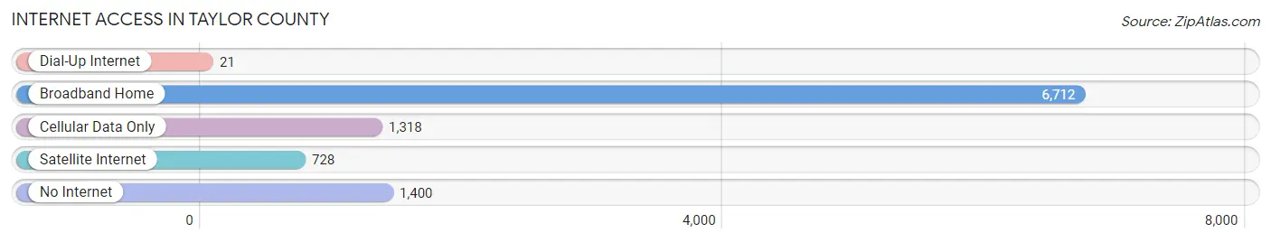 Internet Access in Taylor County