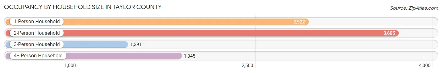 Occupancy by Household Size in Taylor County