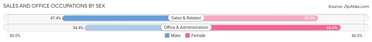 Sales and Office Occupations by Sex in Taylor County