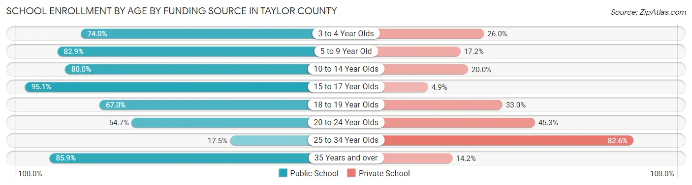 School Enrollment by Age by Funding Source in Taylor County