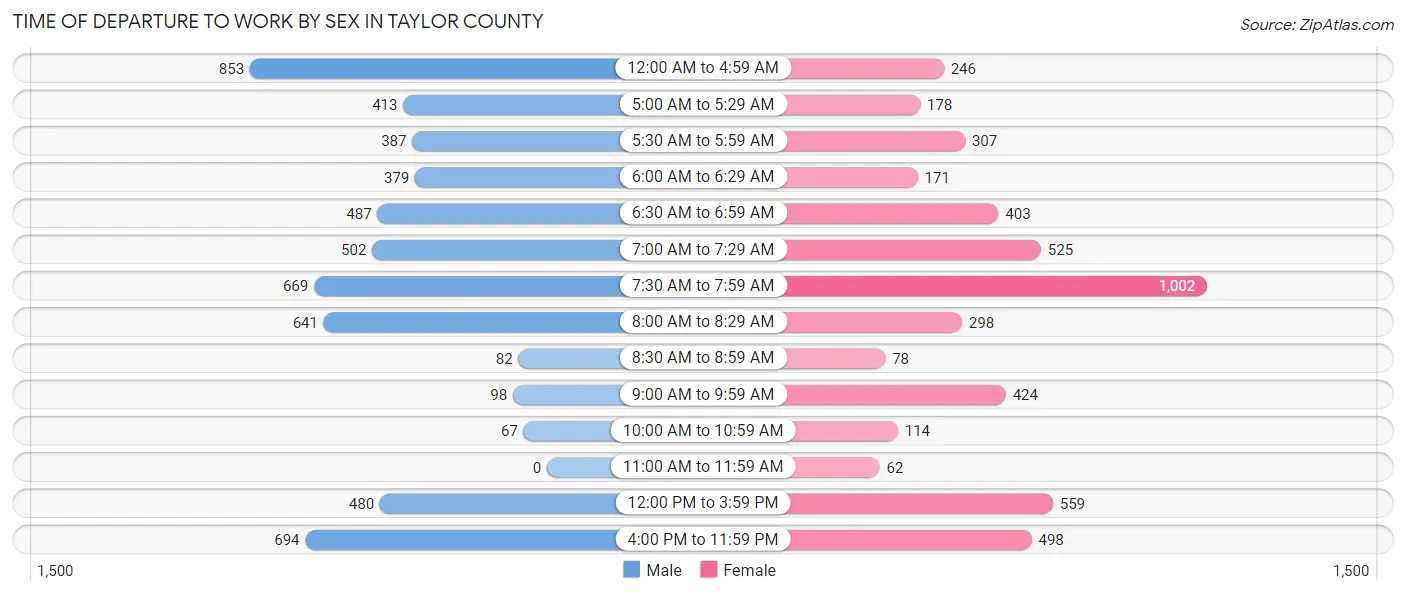 Time of Departure to Work by Sex in Taylor County