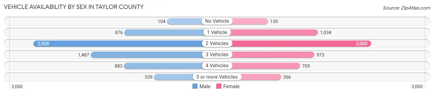Vehicle Availability by Sex in Taylor County