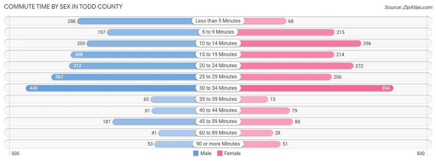 Commute Time by Sex in Todd County