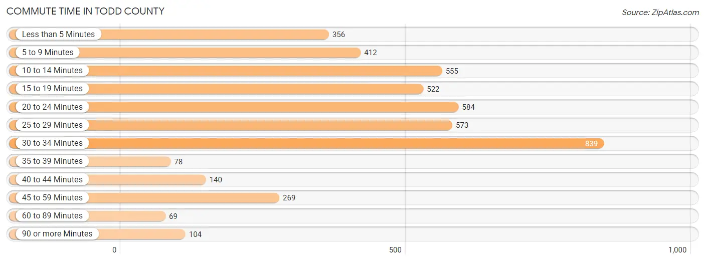 Commute Time in Todd County