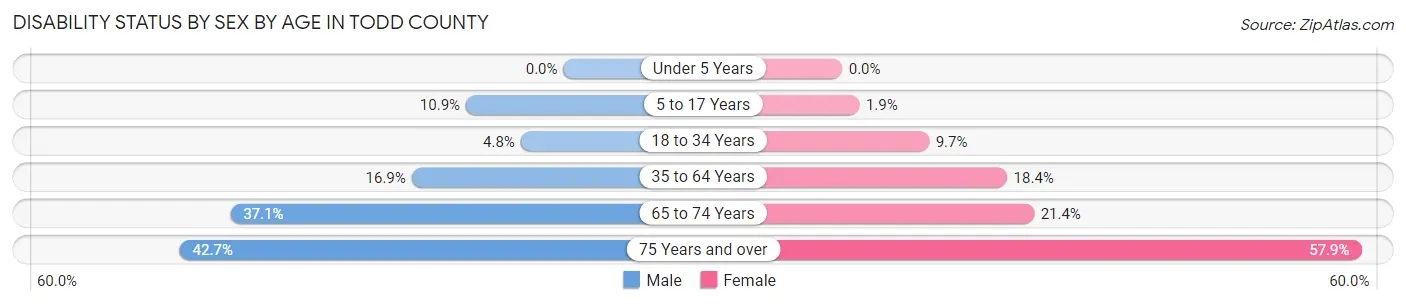 Disability Status by Sex by Age in Todd County