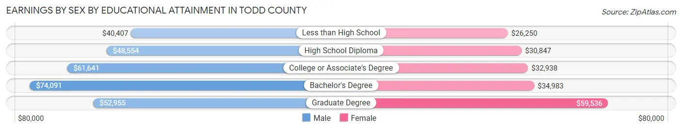 Earnings by Sex by Educational Attainment in Todd County