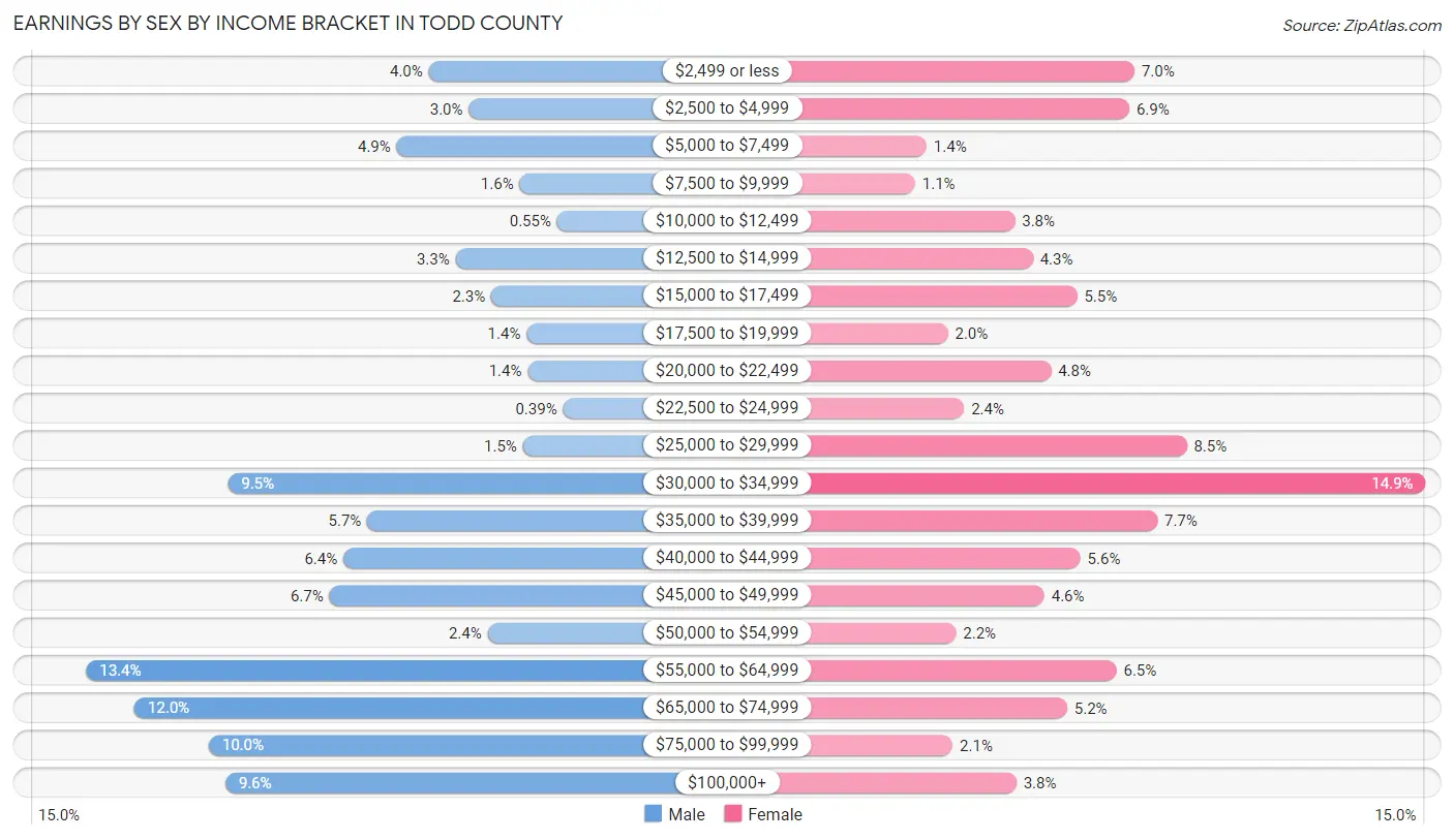 Earnings by Sex by Income Bracket in Todd County