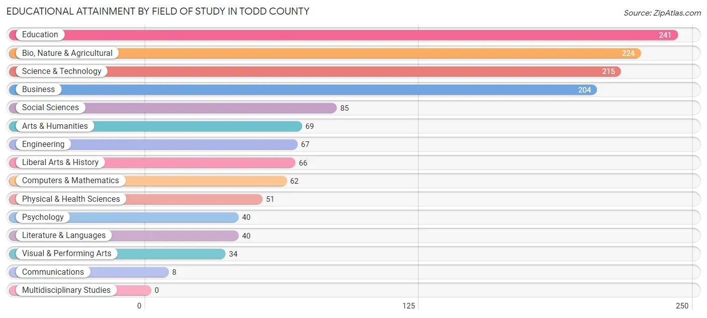 Educational Attainment by Field of Study in Todd County
