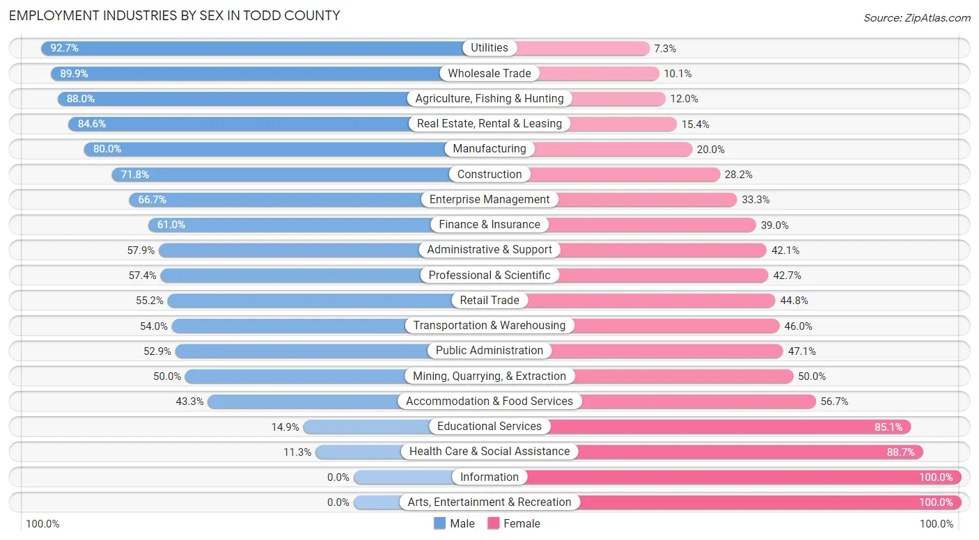 Employment Industries by Sex in Todd County