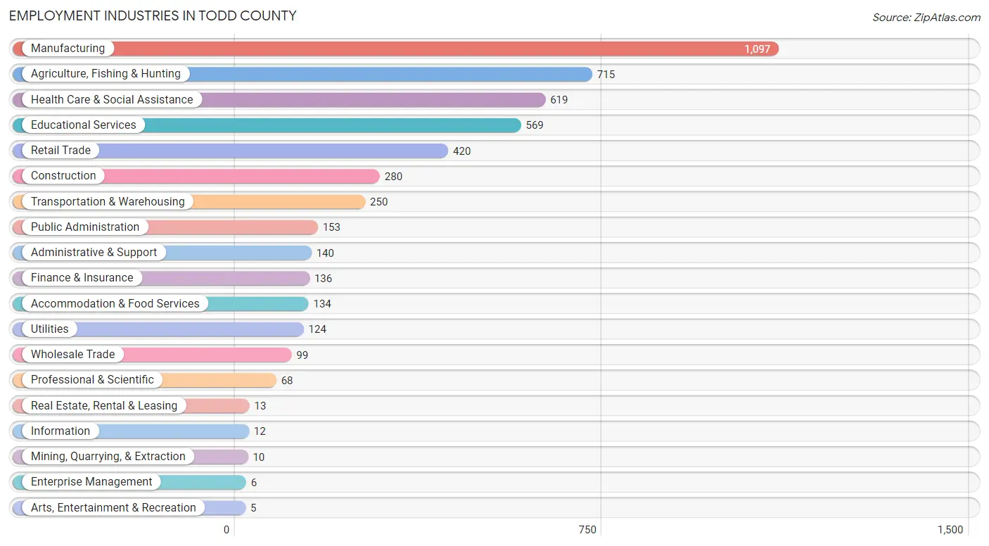 Employment Industries in Todd County