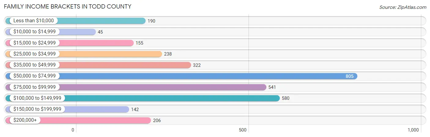 Family Income Brackets in Todd County
