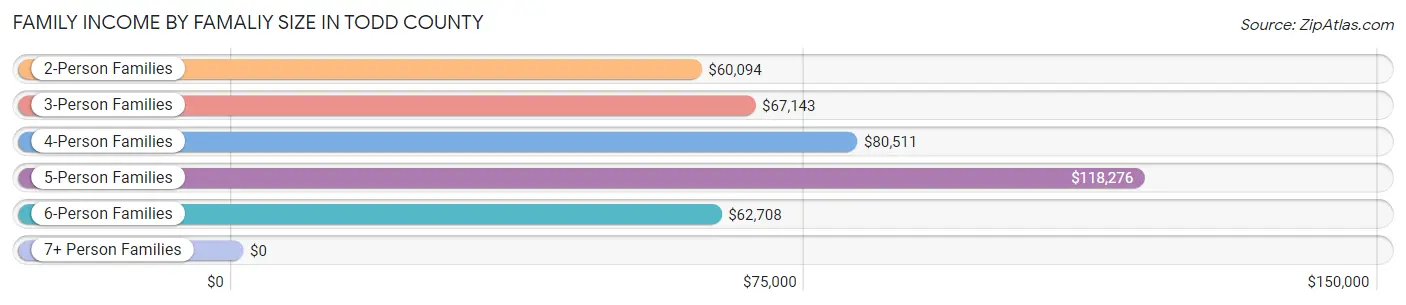 Family Income by Famaliy Size in Todd County